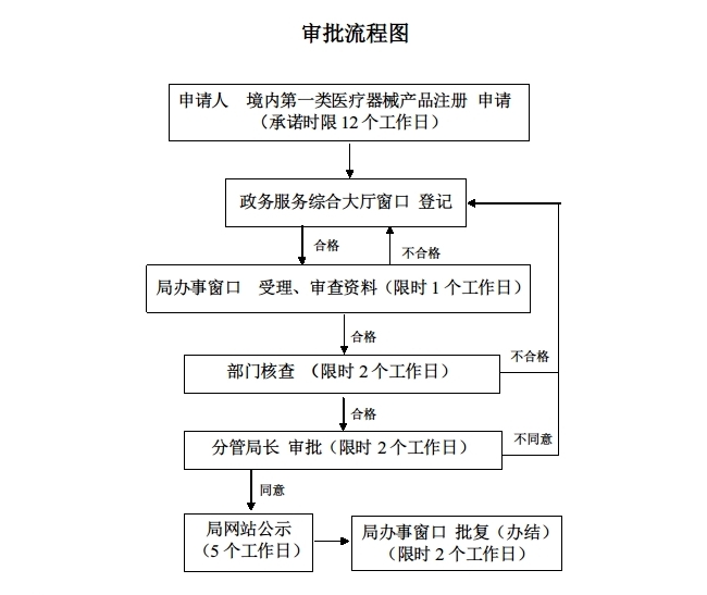 境内第一类医疗器械产品注册审批及流程图